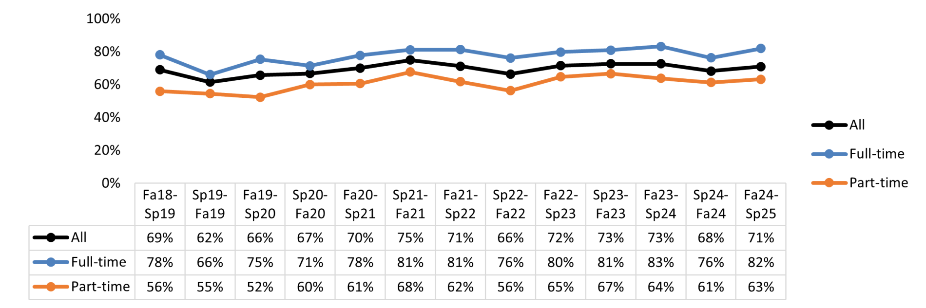 Persistence of Full-Time and Part-Time Degree-Seeking Students.