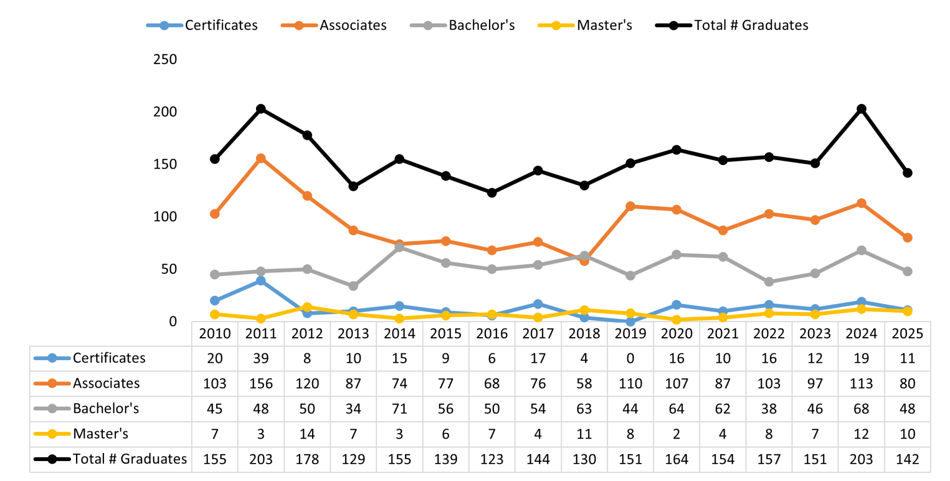 Awards by Degree Level: 2010-2025