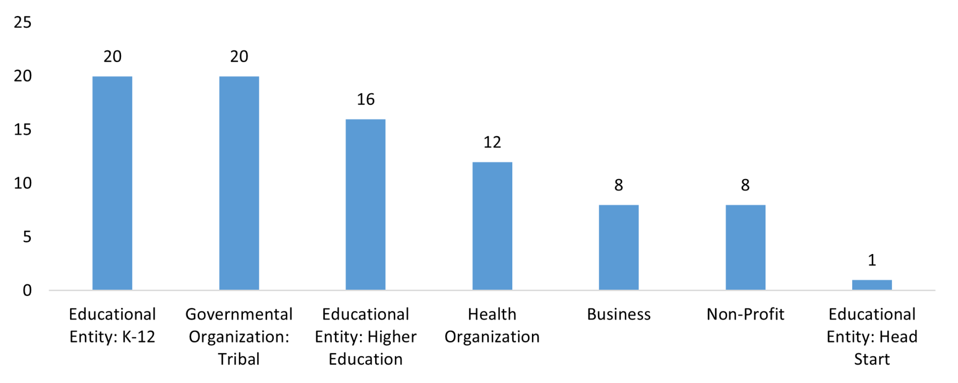 Types of Organizations Employing 2024 OLC Graduates